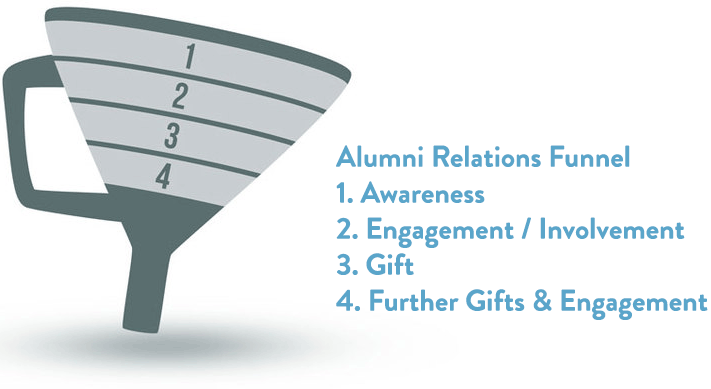 Alumni Relations funnel