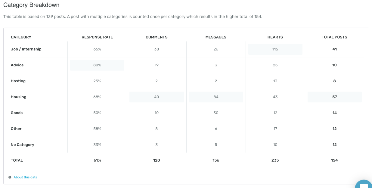 Switchboard post category breakdown