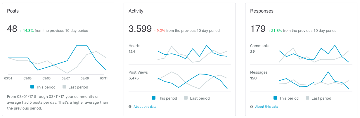 Switchboard user activity