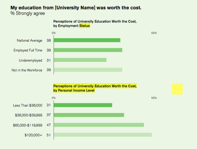The more money you make, the more satisfied you tend to be with your education.