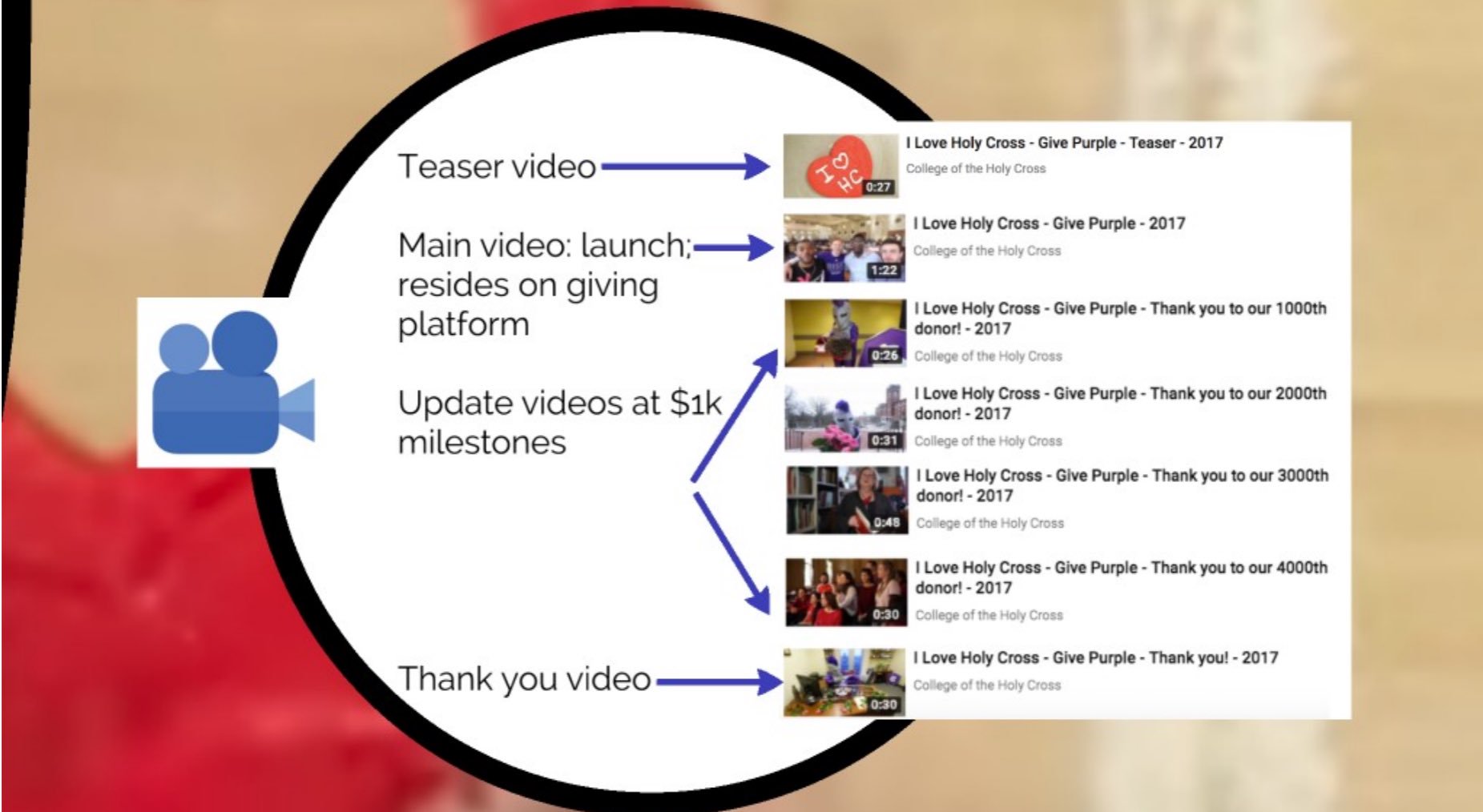 Holy Cross developed a timeline for releasing videos promoting and celebrating their campaign.