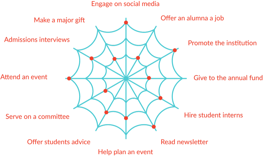 Want to Engage Alumni? Ditch the Funnel. Embrace the Web.