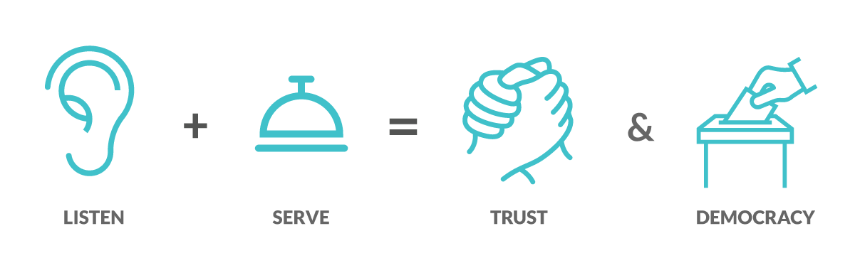 Listen + serve = Trust & Democracy