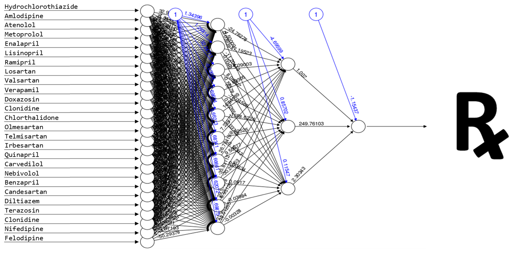 AI uses advanced algorithms to analyze information and provide solutions. While it’s impossible for busy physicians to consider ALL possible options or process the sheer volume of available data when choosing a medication, with machine learning… the more options and data the better.