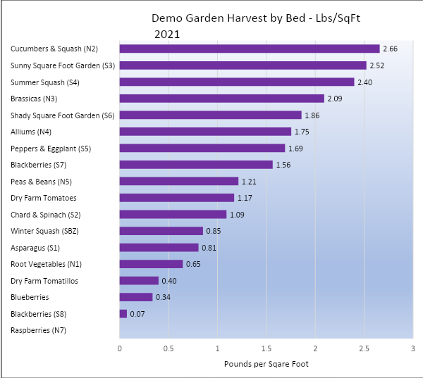 Harvest total by bed (lbs/sqft)