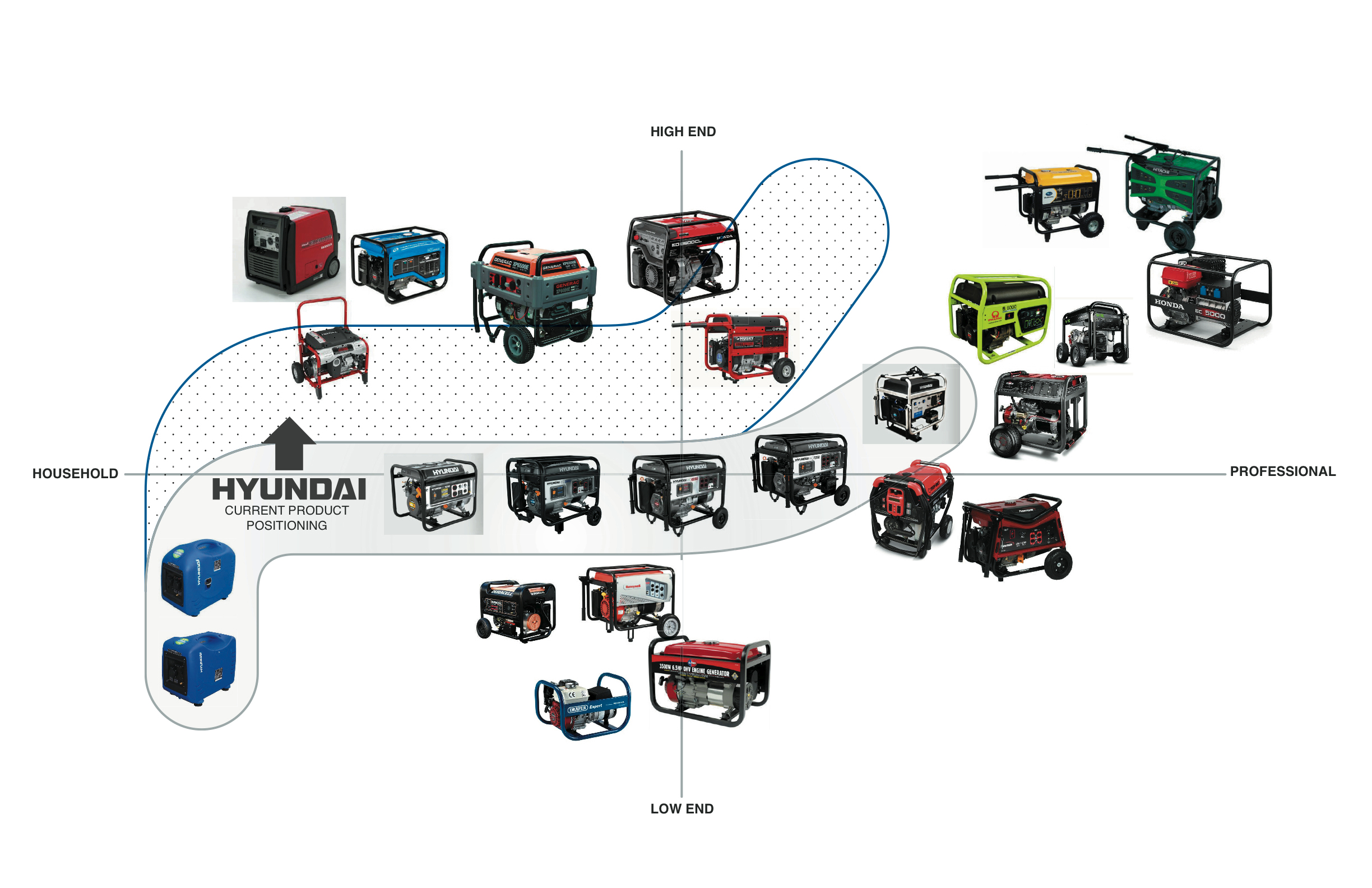 Hyundai’s porfolio of existing generators showed strong presence in the mid range household market. The offering showed possible room from growth into the higher end category.
