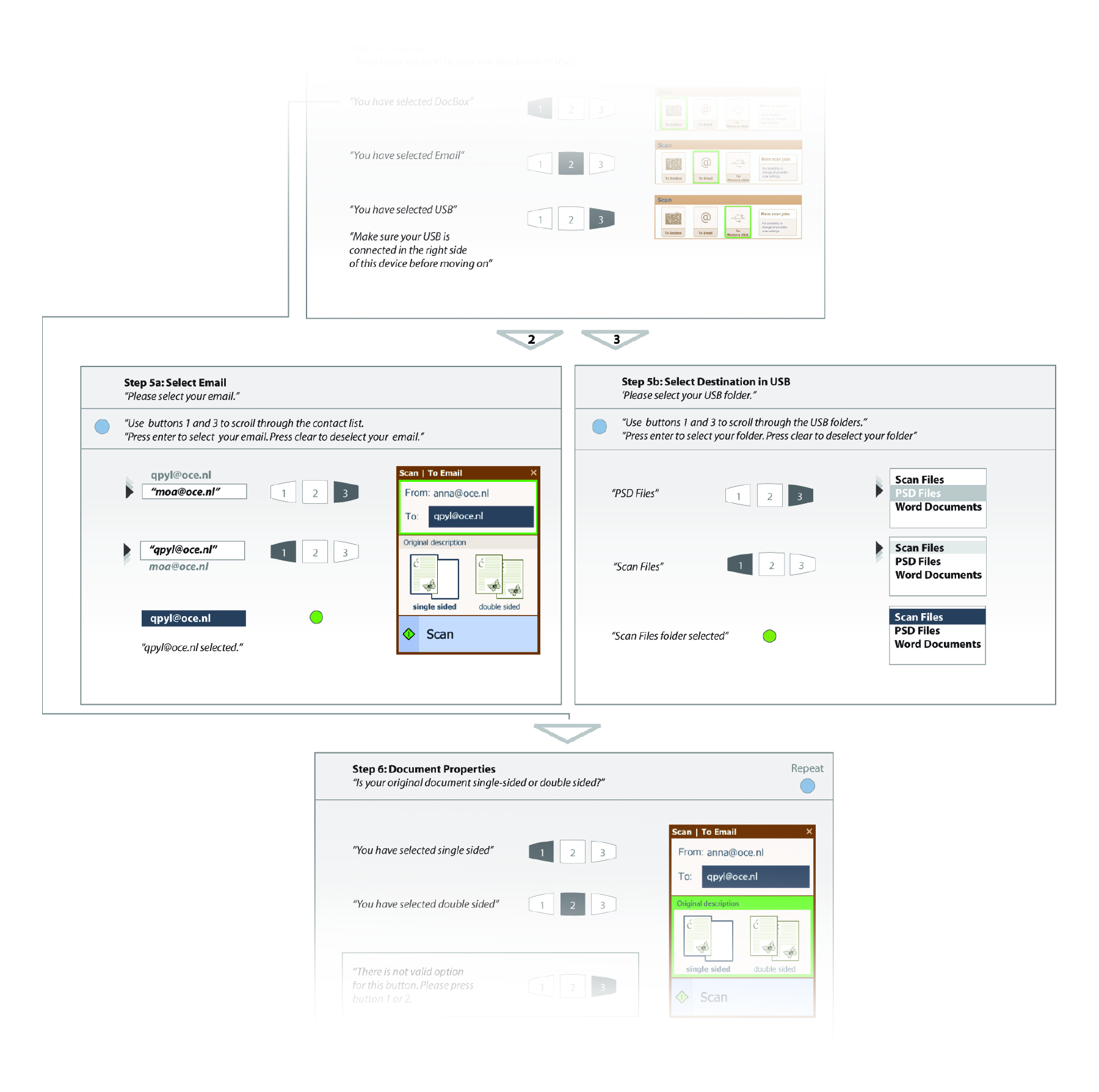 The print, copy and scan tasks are broken down into small chronological steps, containing three options per step and selected via the keypad.