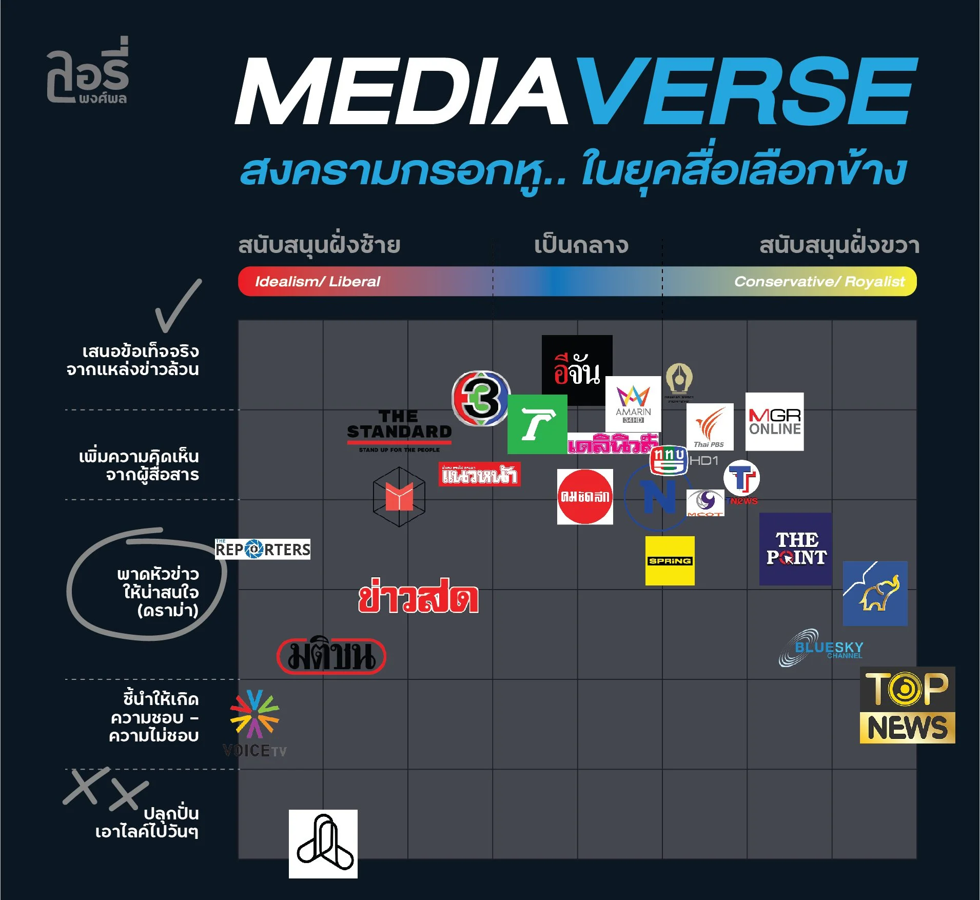 "MEDIAVERSE".. สงครามกรอกหู ในยุคสื่อเลือกข้าง