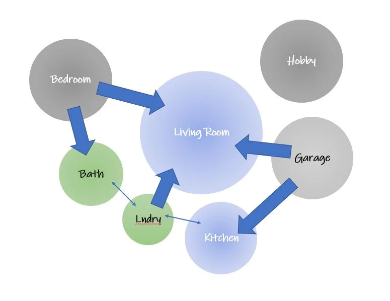 This is a bubble diagram, the first diagram we generally create once we have listed out all the spaces and their required adjacencies.