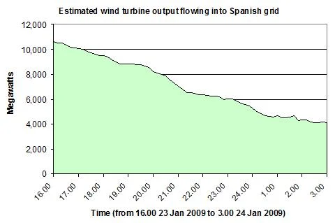Estimated wind turbine output flowing into the Spanish grid