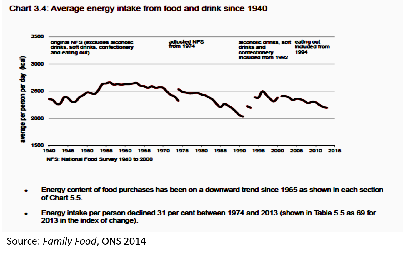 Food consumption is falling in the UK, fastest among the ...