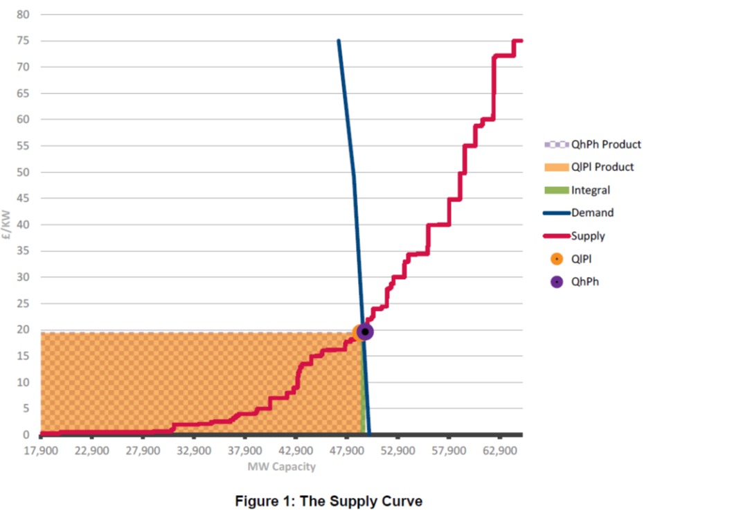The supply and demand curves in the UK electricity capacity auction of December 2014. The generators are put in ascending order of their bids up to nearly 70 GW of capacity. Source: DECC report on the operation of the auction.