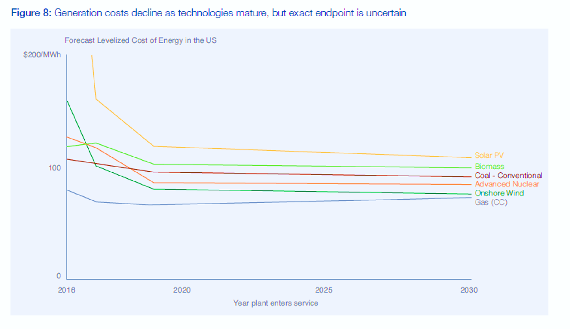 From the 2015 WEF report