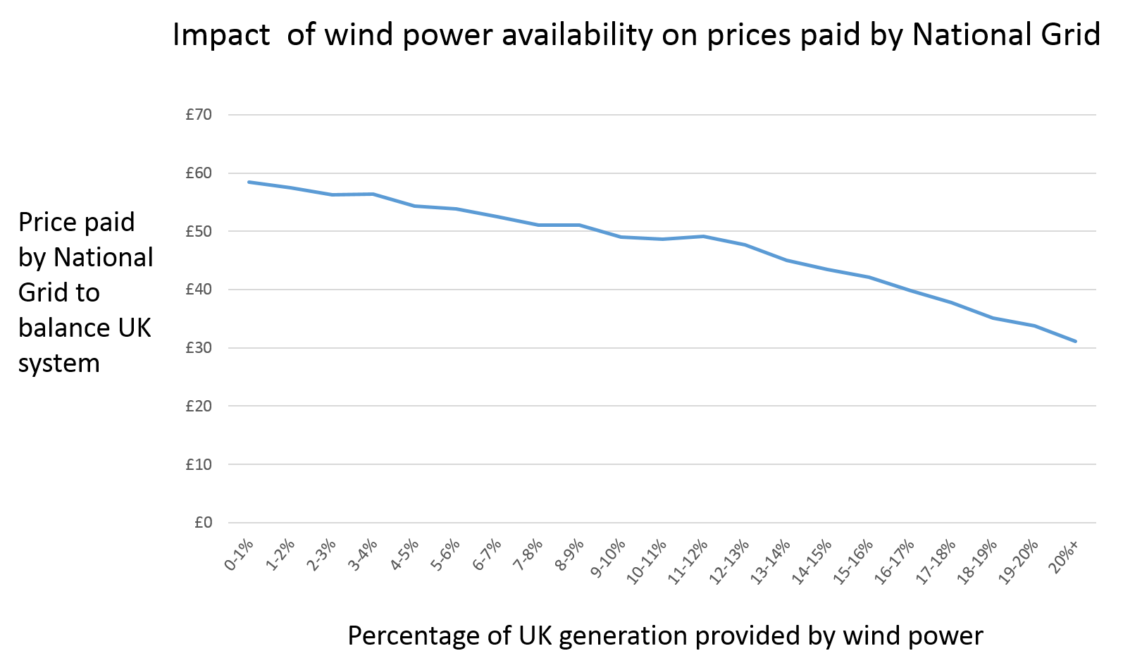 Source: Elexon database of June 2012 to January 2015 System Buy prices and wind's share of total generation, including imports