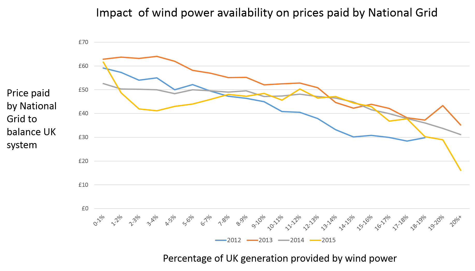 Source: Elexon data for System Buy prices June 2012 to 19th January 2015, Elexon data for wind power and total generation