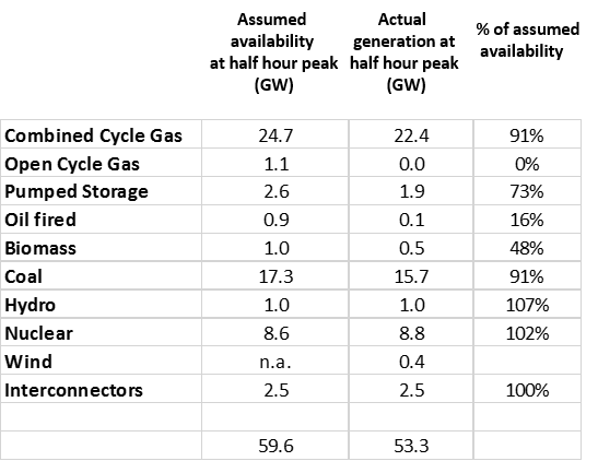 Source: National Grid Winter Outlook, BM Reports