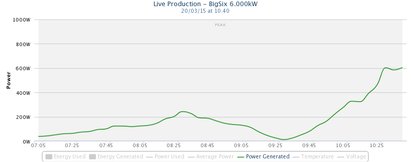 Bjorn Graabek 6 kW PV on 20th March, the day of the eclipse.