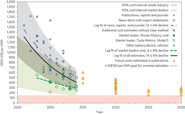 Source: Nykvist and Nillson, Nature Climate Change, March 25th 2015