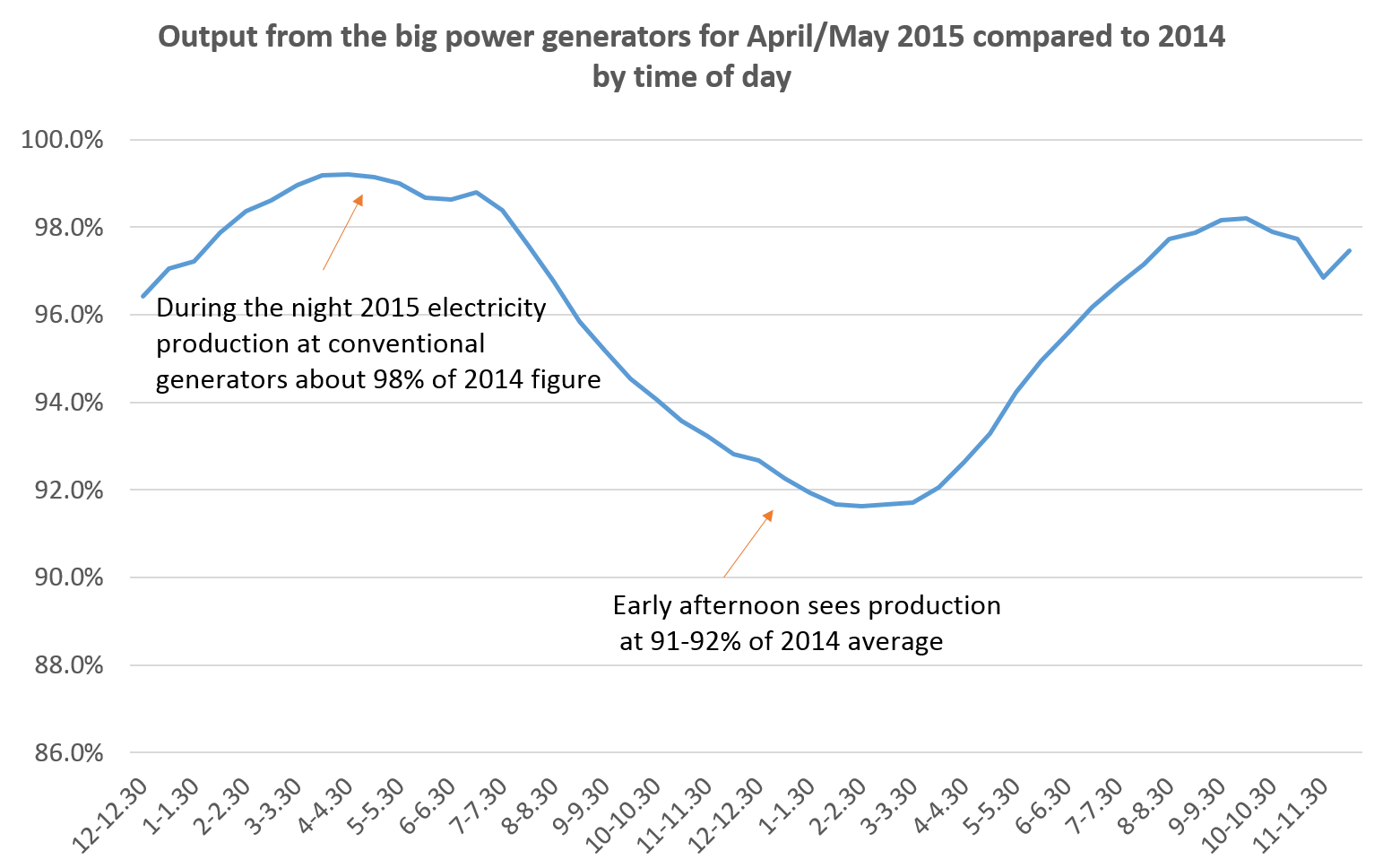 These figures contain an adjustment to ensure that both years have the same number of weekend and weekday days because weekends have lower demand.