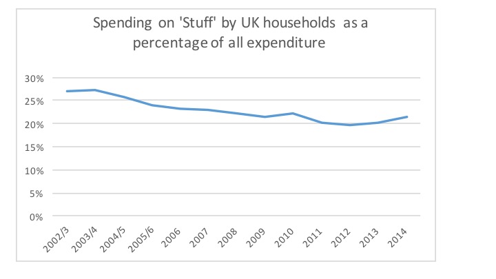 Source: ONS Family Spending