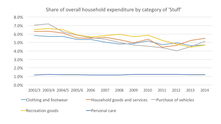Source: ONS Family Spending