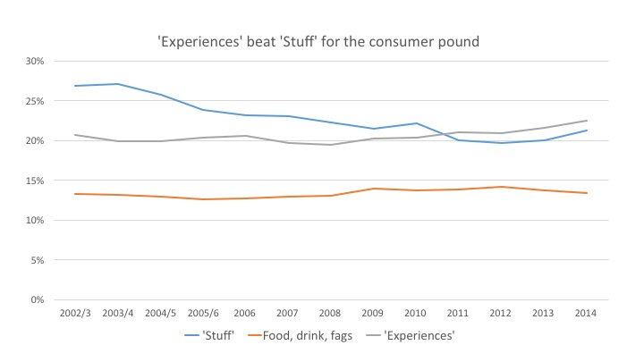 Source: ONS Family Spending