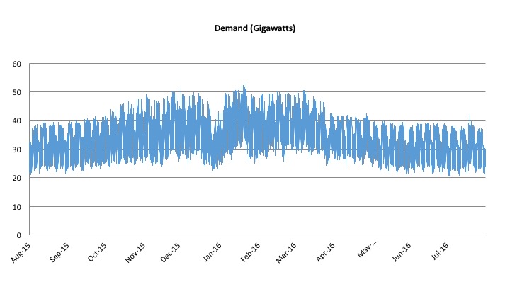 Wind Chart Uk