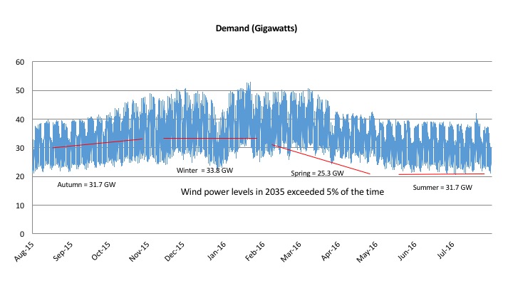 Wind Speed Chart Uk