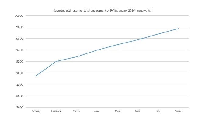 The X axis is the month of the revised report. So, for example, the deployment report for May says that January's total capacity was about 9,500 MW, up by about 100 MW from the previous month's estimate. 