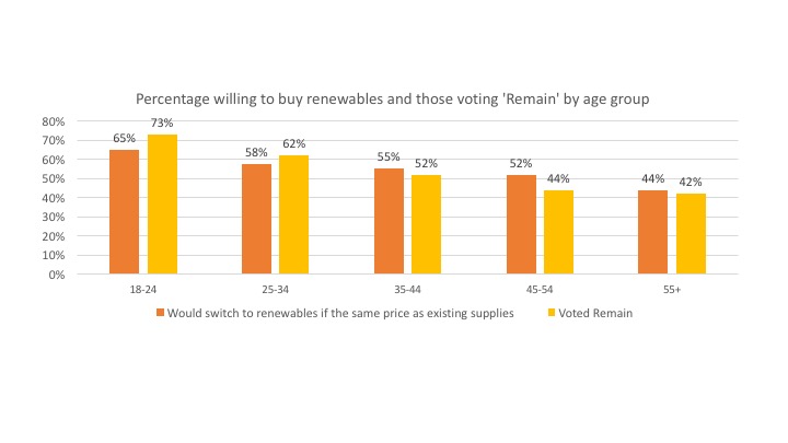 Source: Bulb YouGov survey and Lord Ashcroft poll on Brexit voting and social attitudes