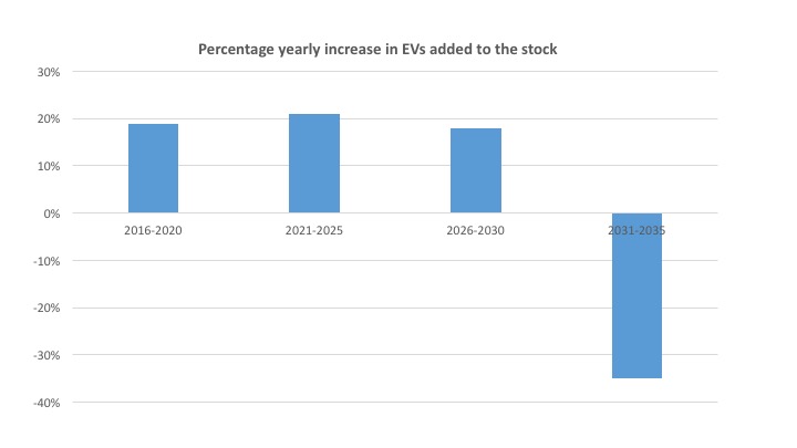 Source: BP (There is a small inaccuracy here on my part. Most of the cars sold in the next few years will disappear from the fleet by 2035. So this figure slightly underestimates sale because it excludes replacements).