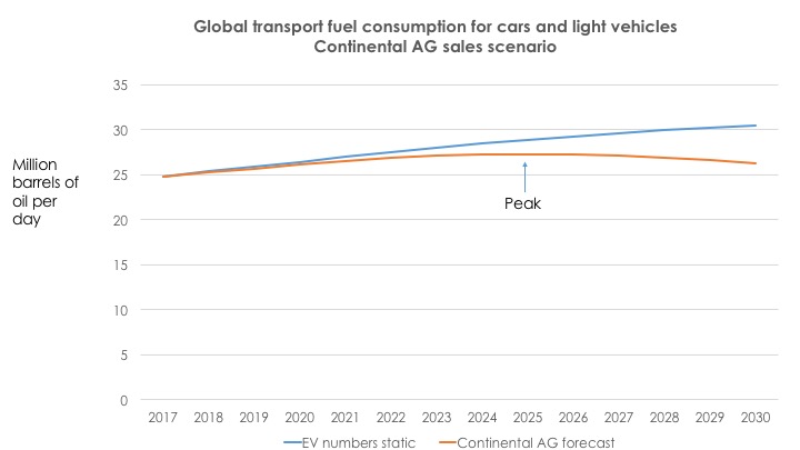 Source: Spreadsheet projections and Continental AG
