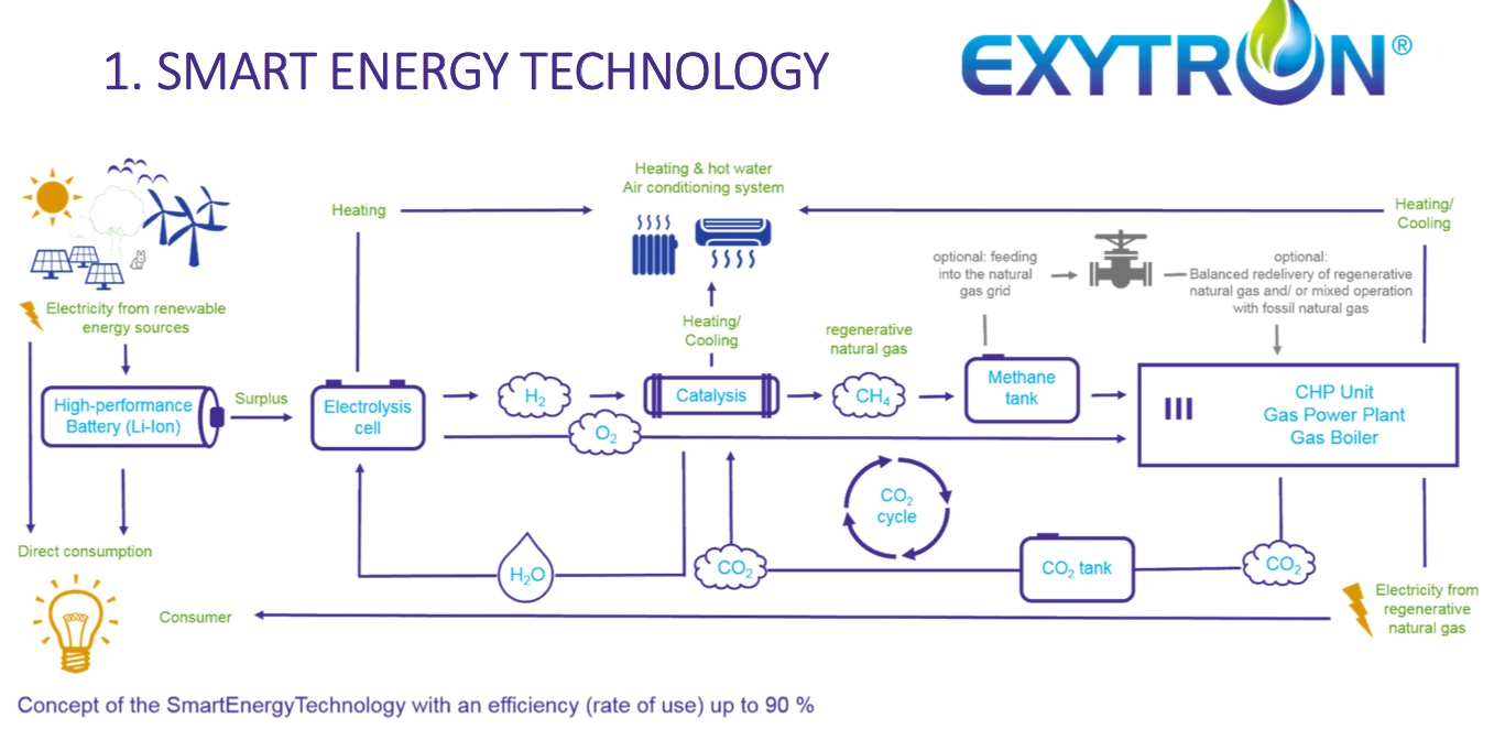 Exytron: the world's first 'power-to-gas' system with integrated CO2 collection and reuse | Carbon Commentary | Hydrogen Power Plant Diagram | | Carbon Commentary