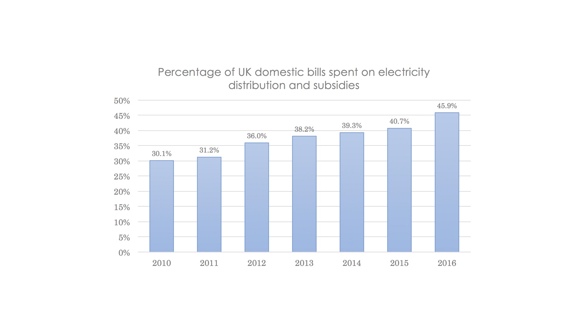 Source: Consolidated Segment Statements for Big Six electricity retailers