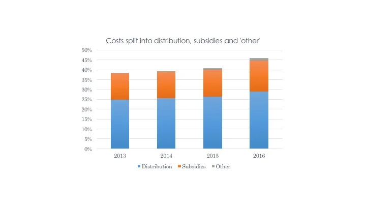 Source: Consolidated Segment Statements for Big Six electricity retailers
