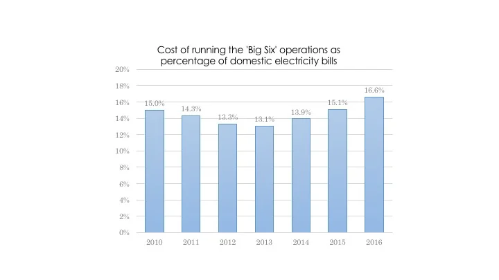 Source: Consolidated Segment Statements for Big Six electricity retailers