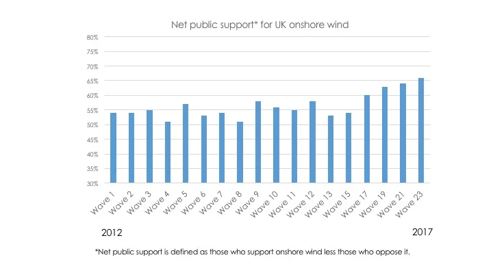 Source: Energy and Climate Change Public Attitudes Tracker, BEIS