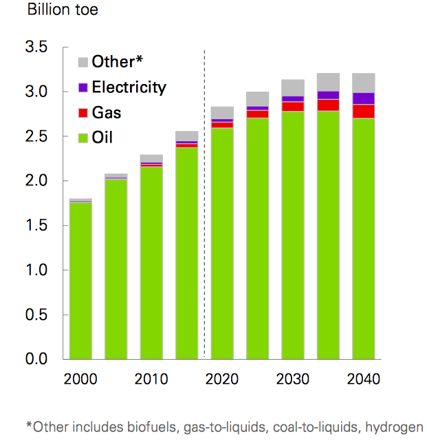 Source: BP Energy Outlook, 2018, page 34