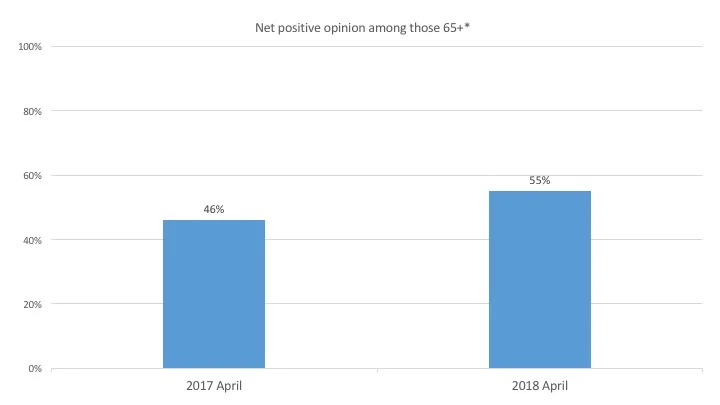 Source: BEIS opinion tracker. 'Net support' is calculated by deducting the percentage of those opposed to wind from those who support it.
