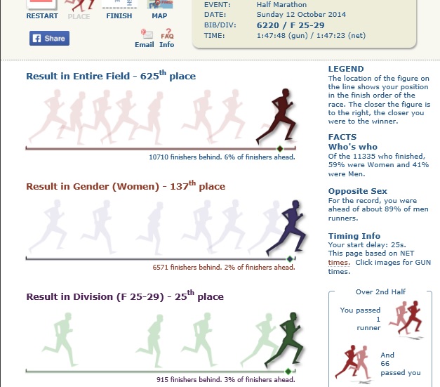 Details on my place in the race.