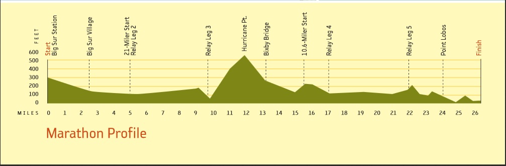 Big Sur Marathon Course Elevation
