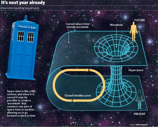 space time travel paradox