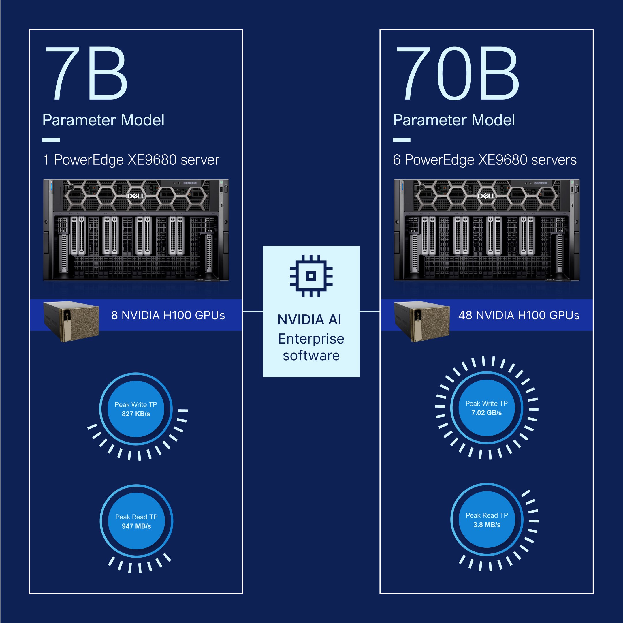 1_1 - PowerEdge-XE9689 Server - 7B-70B-V1.jpg