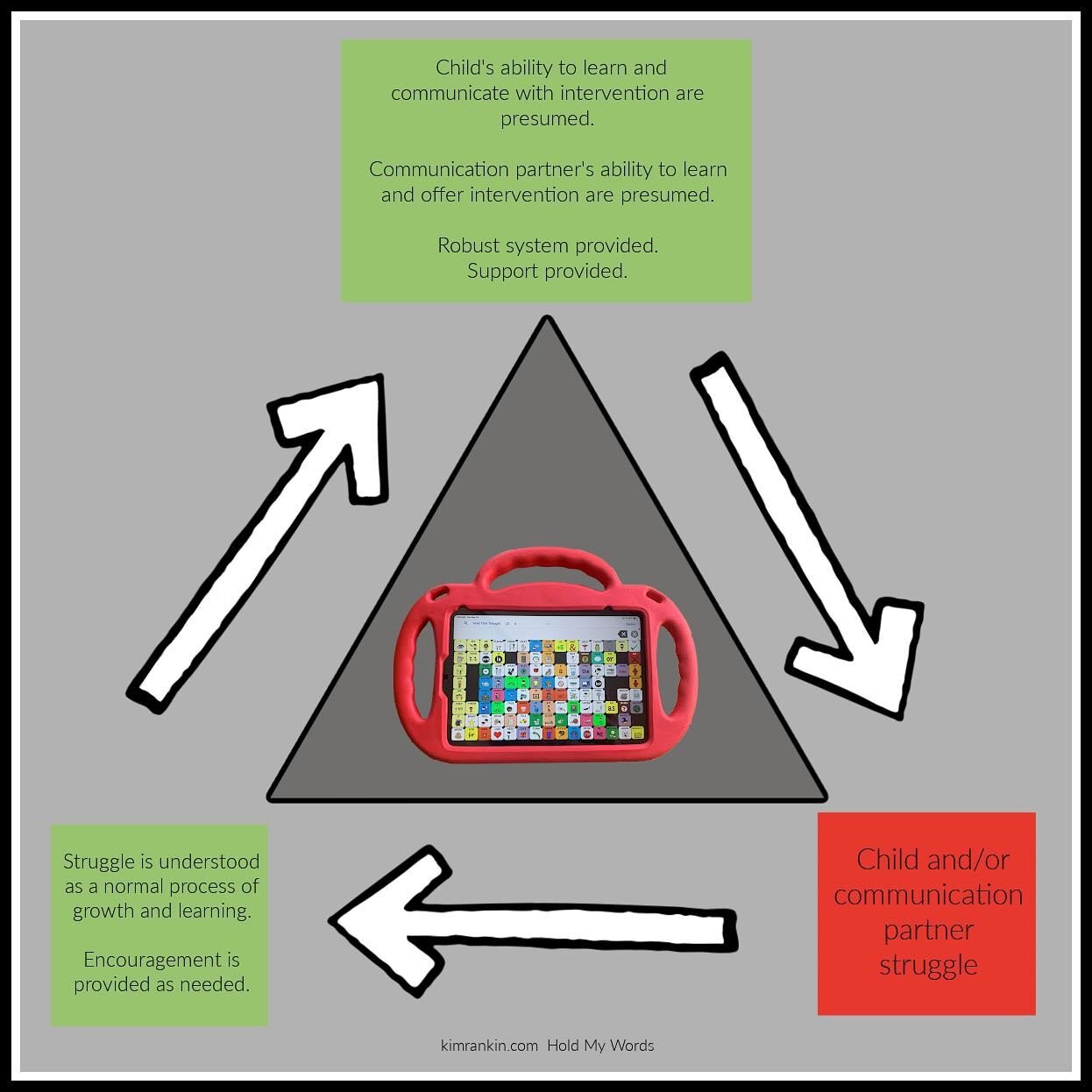 This has been our experience for over ten years with AAC. 

We had amazing support from the very beginning - a private SLP who didn&rsquo;t shy away from the idea of giving a 20 month old a device with a 15,000 word capacity. 

We have had unbelievab