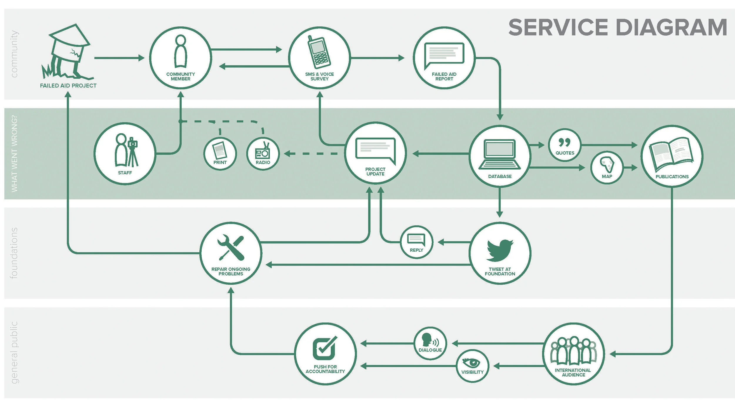 What Went Wrong Service Diagram.jpg