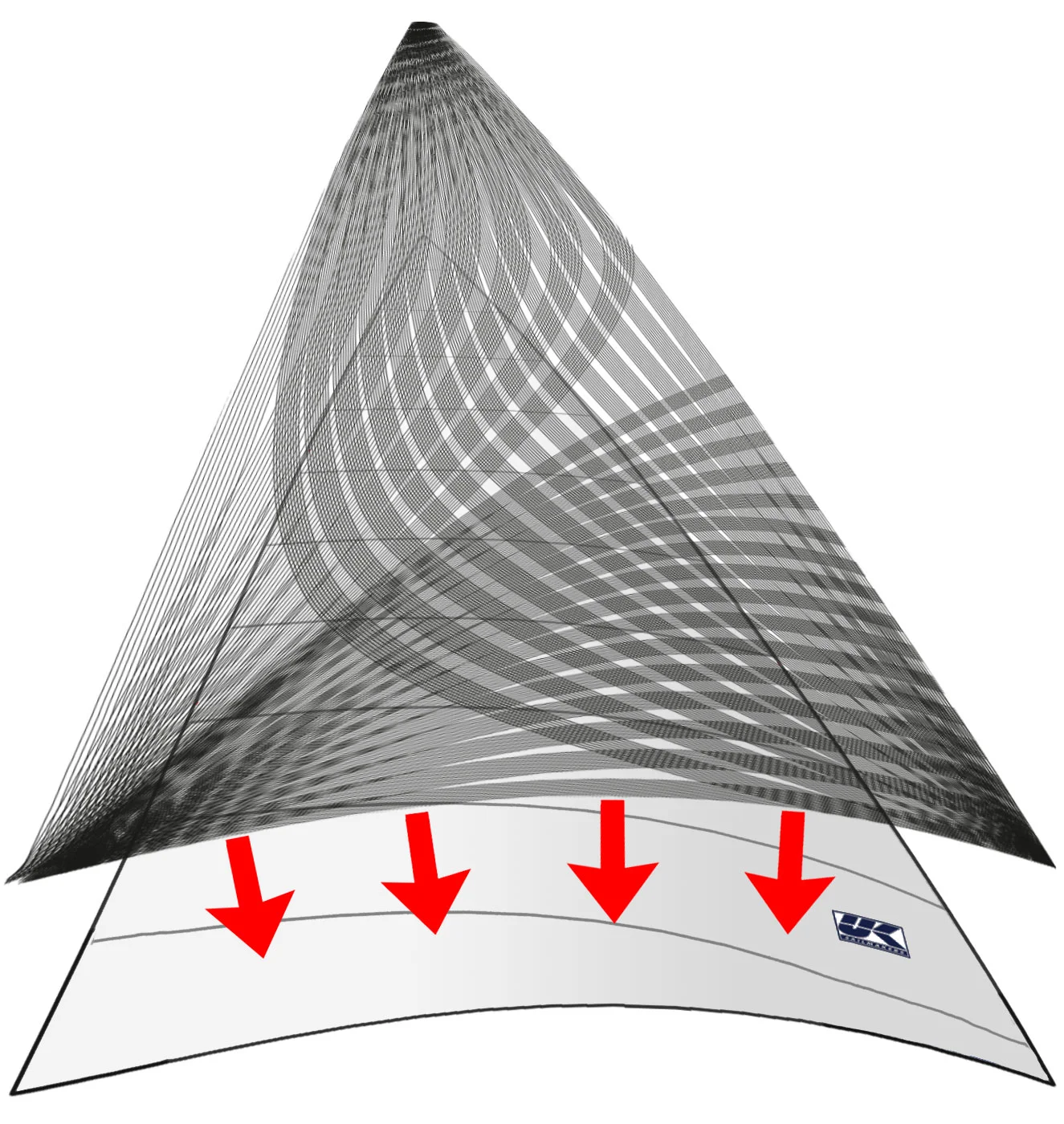 X-Drive is a two-part construction method. As the diagram shows, the sail is made from a light weight material cut into cross cut panels that when put together with broad seaming to achieve the 3-D shape created by the sail designer. Next the sail i…