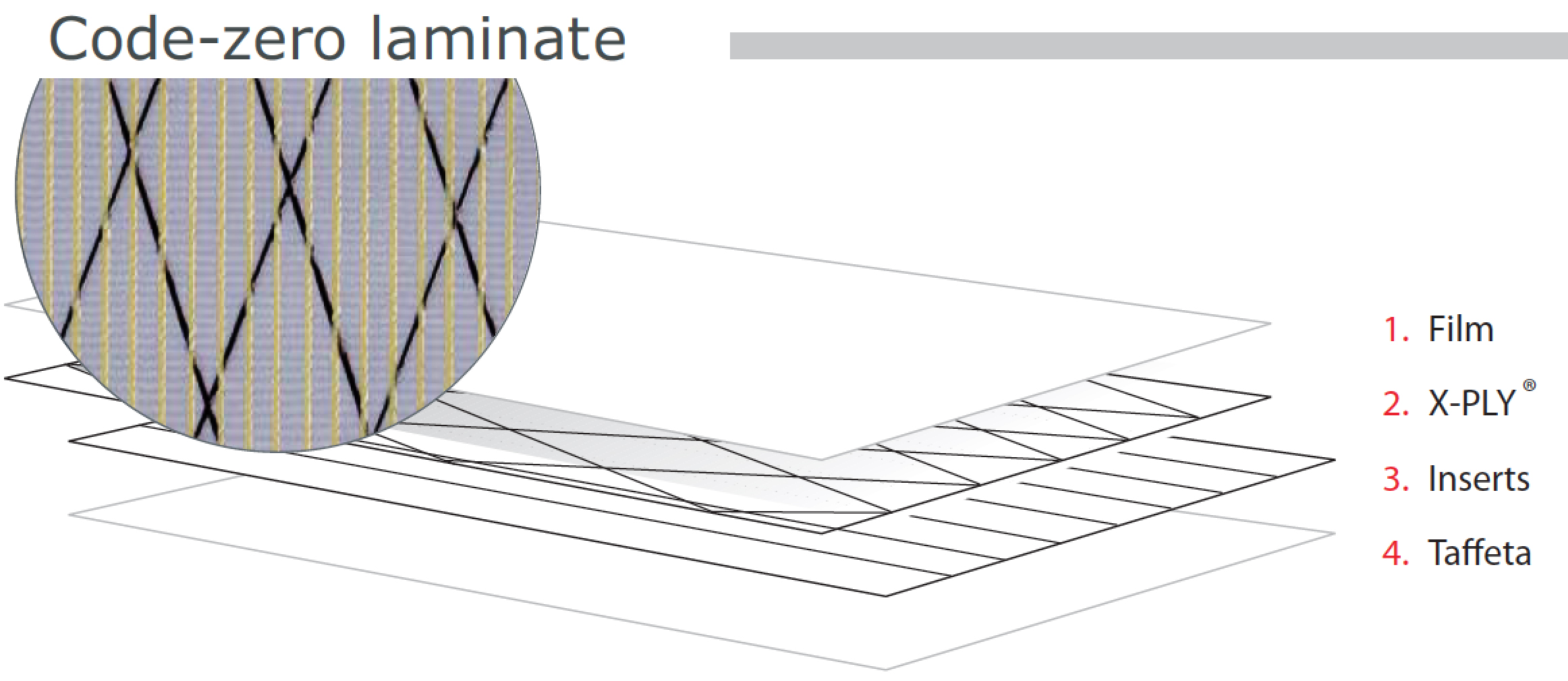 Even the sailcloth used is a cross between spinnakers and genoas. A true Code Zero is made out of a laminate, with a few widely space aramid yarns. Code Zero cloth weigh between 2-3 ounces per yard..