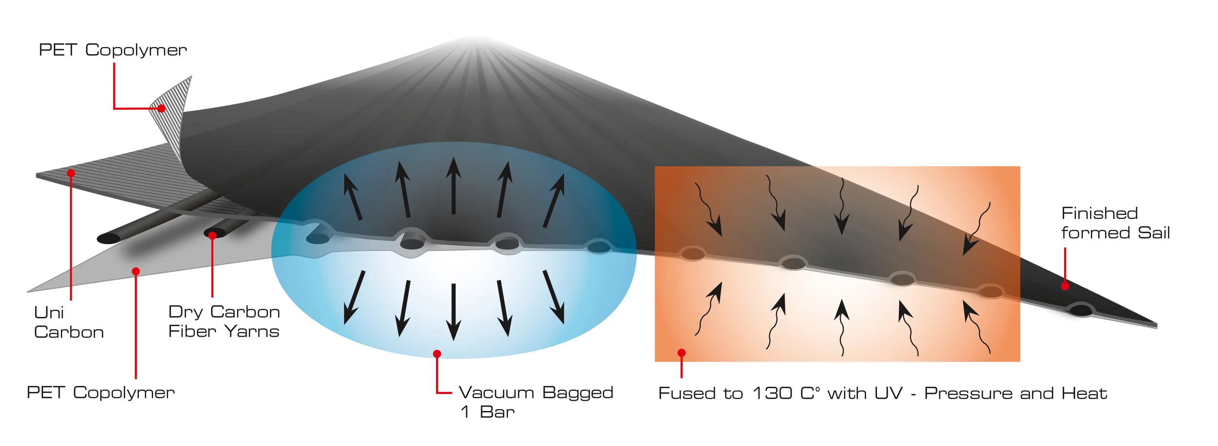 Uni-Titanium sails hold their shape better than any other construction method because of the combination of carbon fiber loadpath yarns and layer of uni-directional carbon oriented leech to luff, inside the laminate.