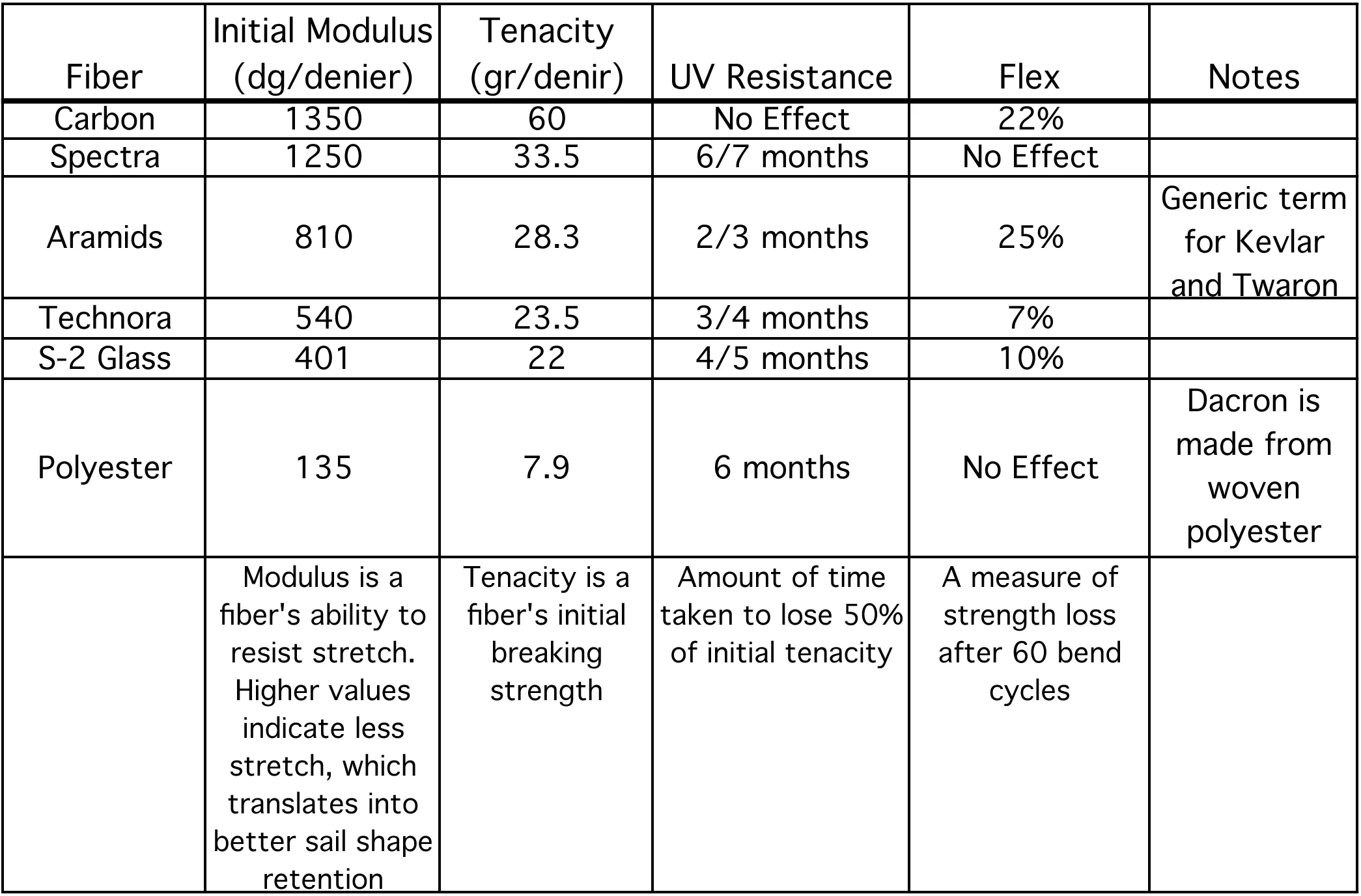 UK Sailmakers X-Drive Carbon Mainsail Yarns