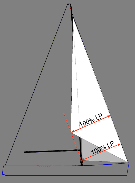 Beide Segel haben das gleiche LP-Maß, wobei das Fock-Topsegel den Mast überlappt und die Luvfock nicht.